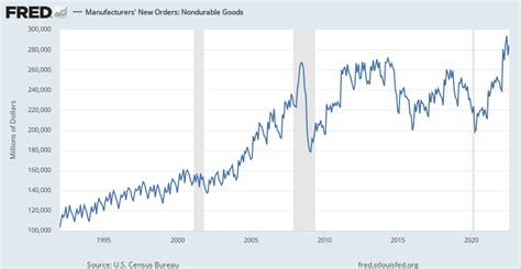 Manufacturers' New Orders: Nondurable Goods (UMNMNO).